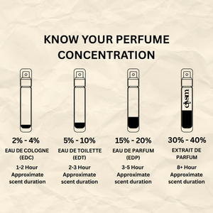 Existing perfume concentration chart