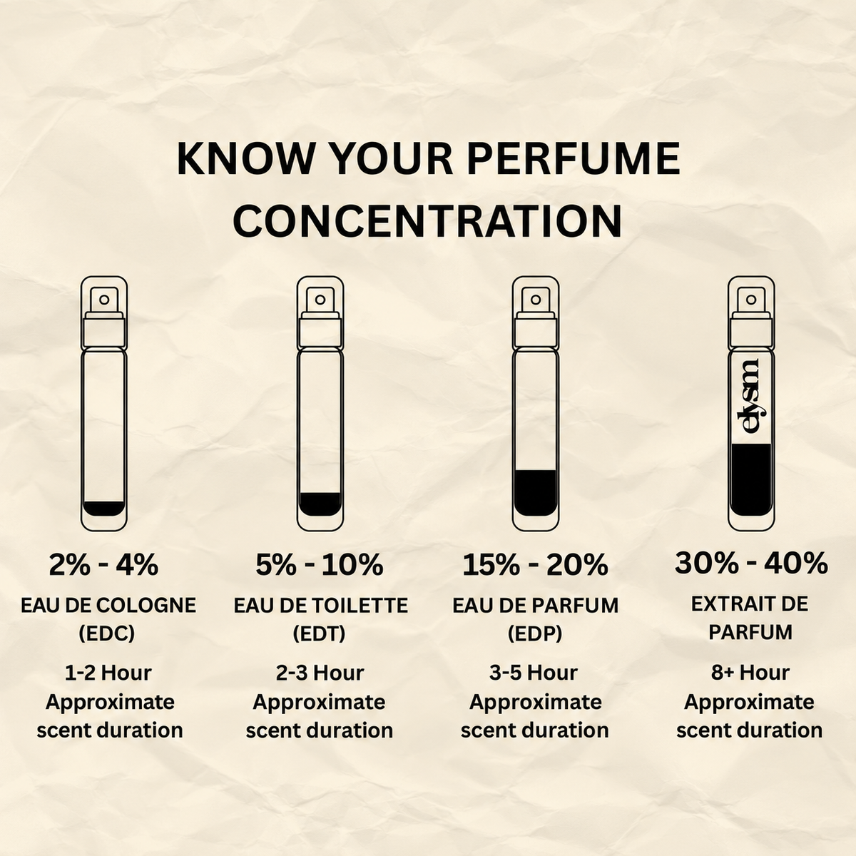 Existing perfume concentration chart